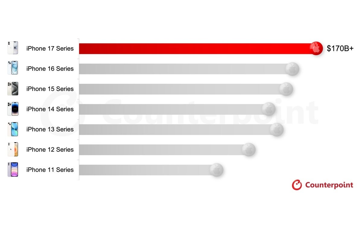 iPhone 17 series revenue compared to older generations