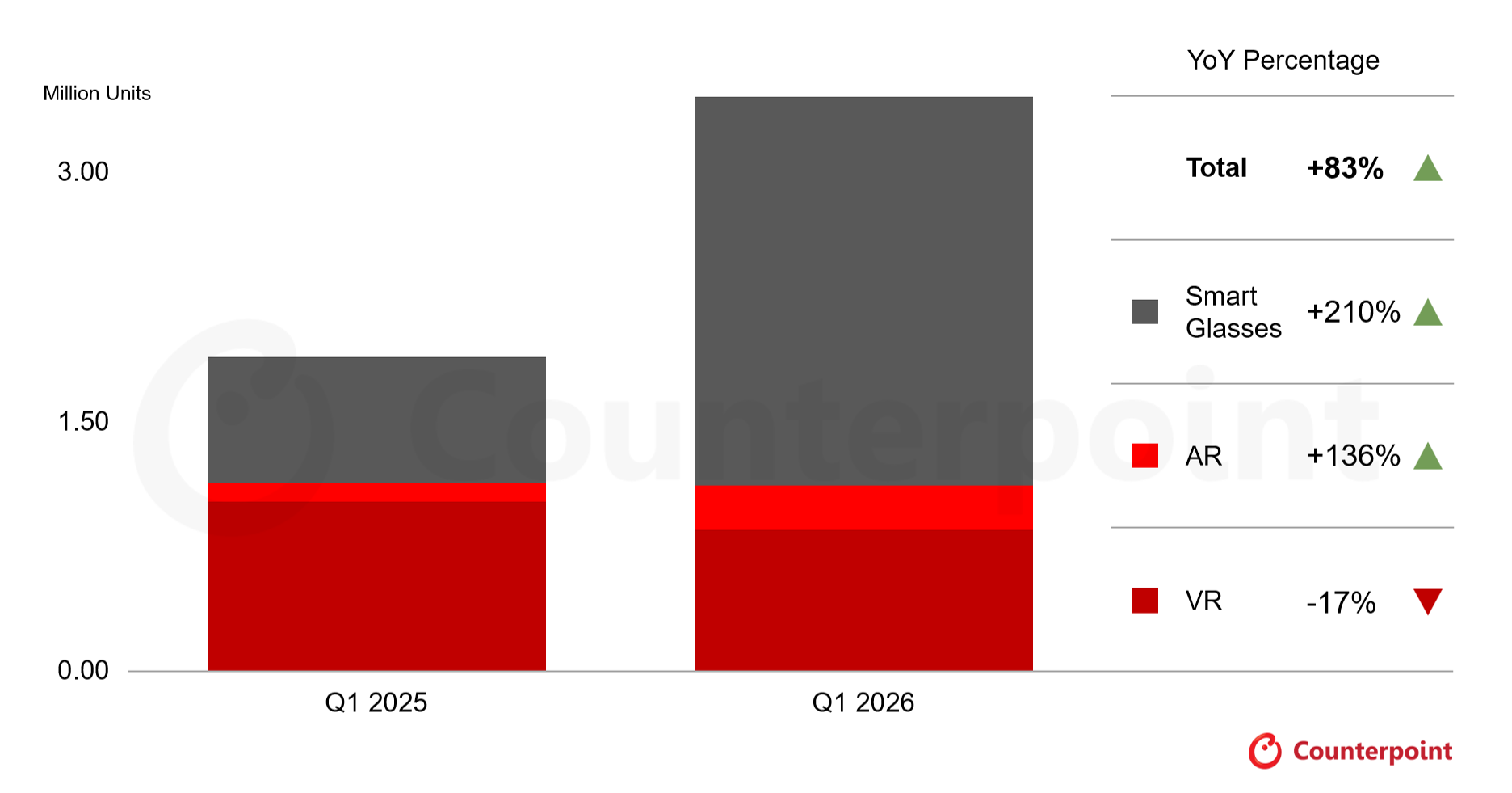 The global intelligent eyewear industry is booming! | Image by Counterpoint Research - Samsung's next wearable may be something few of us actually need