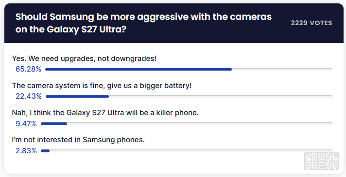 Most of you say Samsung needs to be more aggressive. | Image by PhoneArena - Galaxy S27 Ultra may not get 4x zoom after all &mdash; but is that a good thing?