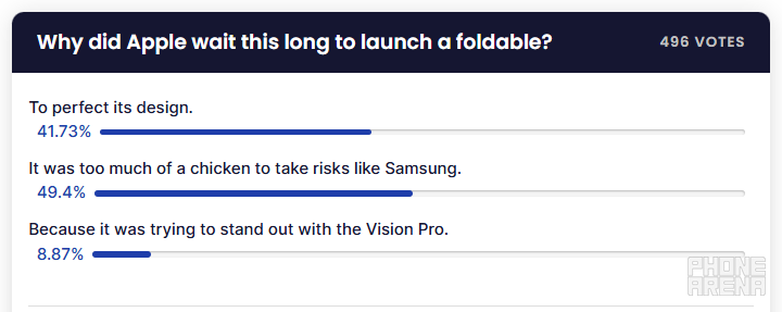Your votes are heard loud and clear. | Image by PhoneArena - iPhone Duo took a long time to launch, and you seem to know why