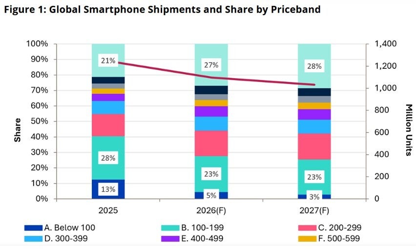 Omdia graph shows percentage decline in 2026 smartphone shipments by price levels.