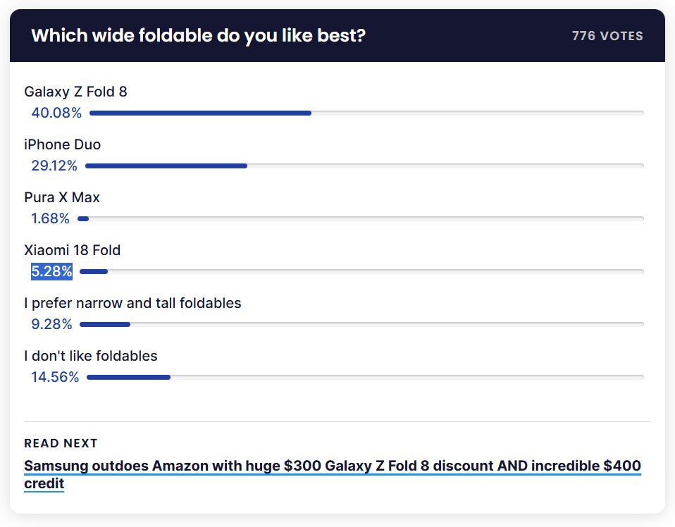 It's a win for the Galaxy Fold 8. | Image by PhoneArena - Galaxy Z Fold 8 destroys the iPhone Duo in our latest survey