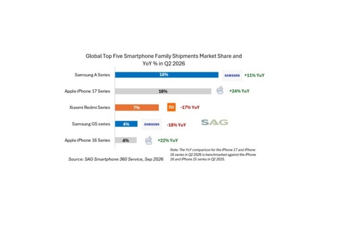 The world&amp;#039;s five best-selling smartphone families in Q2 2026