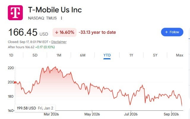 Graph shows T-Mobile's stock decline.