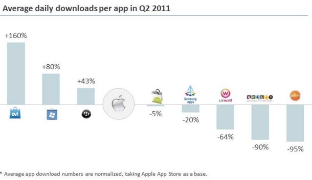 Research firm confirms obvious data about app store downloads