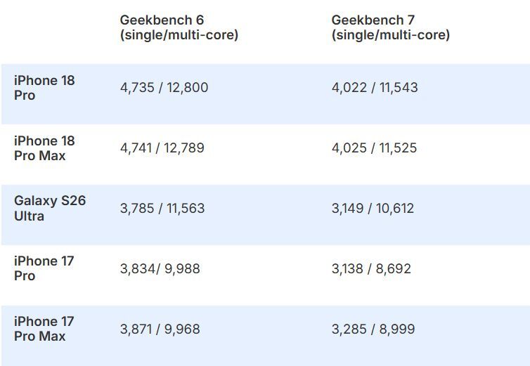 The iPhone 18 Pro and the iPhone 18 Pro Max are the new Geekbench champions. | Image by Tom's Guide - Snapdragon 8 Elite Gen 6 Pro loses to iPhone 18 Pro Max in leaked benchmark