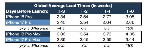 Chart shows iPhone 18 Pro and Pro Max lead times on launch day.