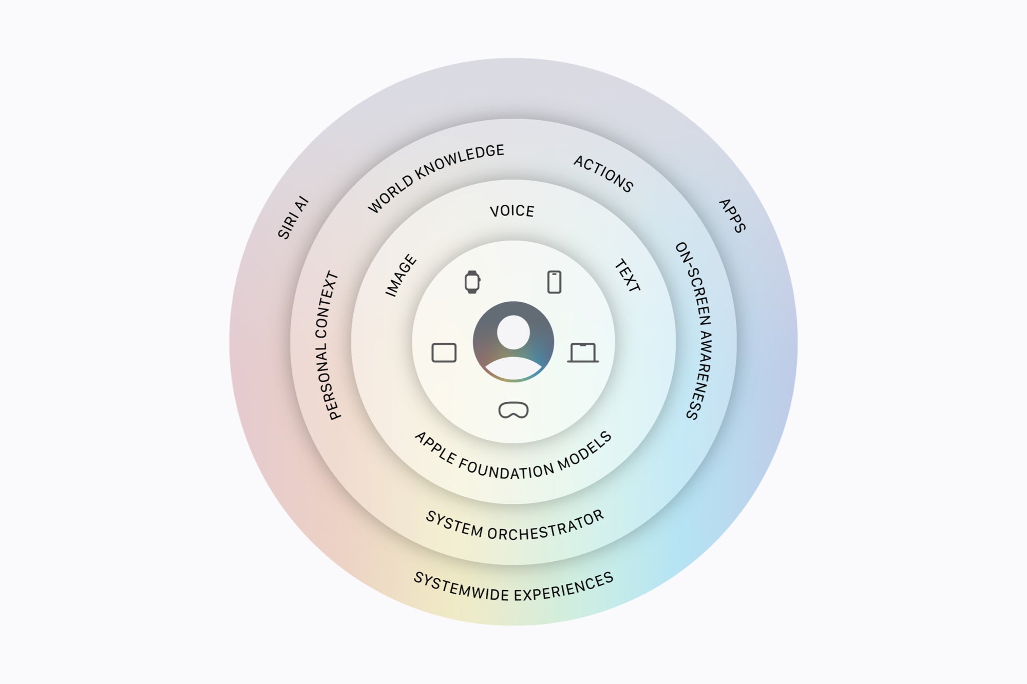 Apple diagram of Siri AI architecture as concentric labeled rings