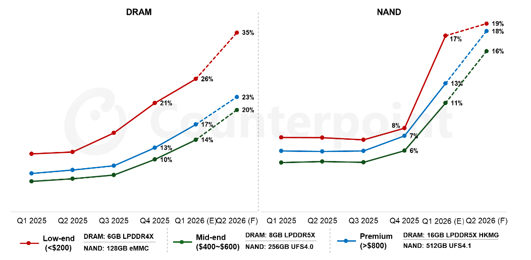 This graph shows prices have gone up in Q1 2026. | Image by Counterpoint Research - The Galaxy S27 may be making a sacrifice for the greater good