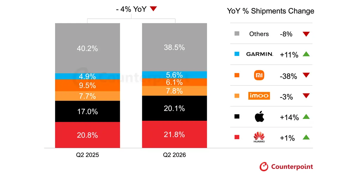 Garmin is growing, too. | Image by Counterpoint Research - Apple is setting records, but Huawei still has the upper hand