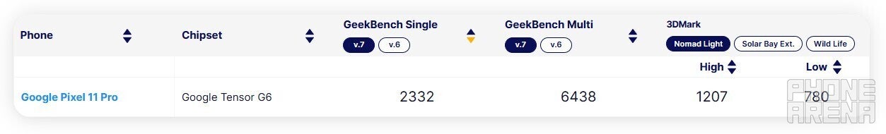 Pixel 11 Pro Geekbench results.