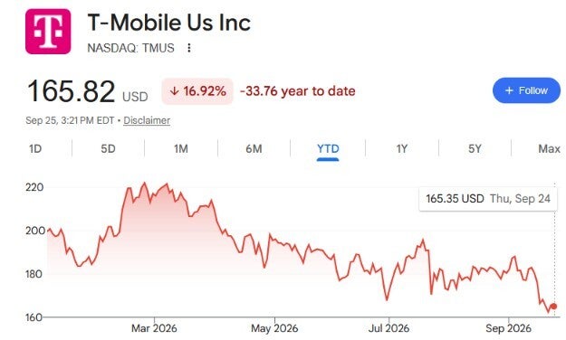 Graph shows poor performance of T-Mobile&amp;#039;s shares in 2026.