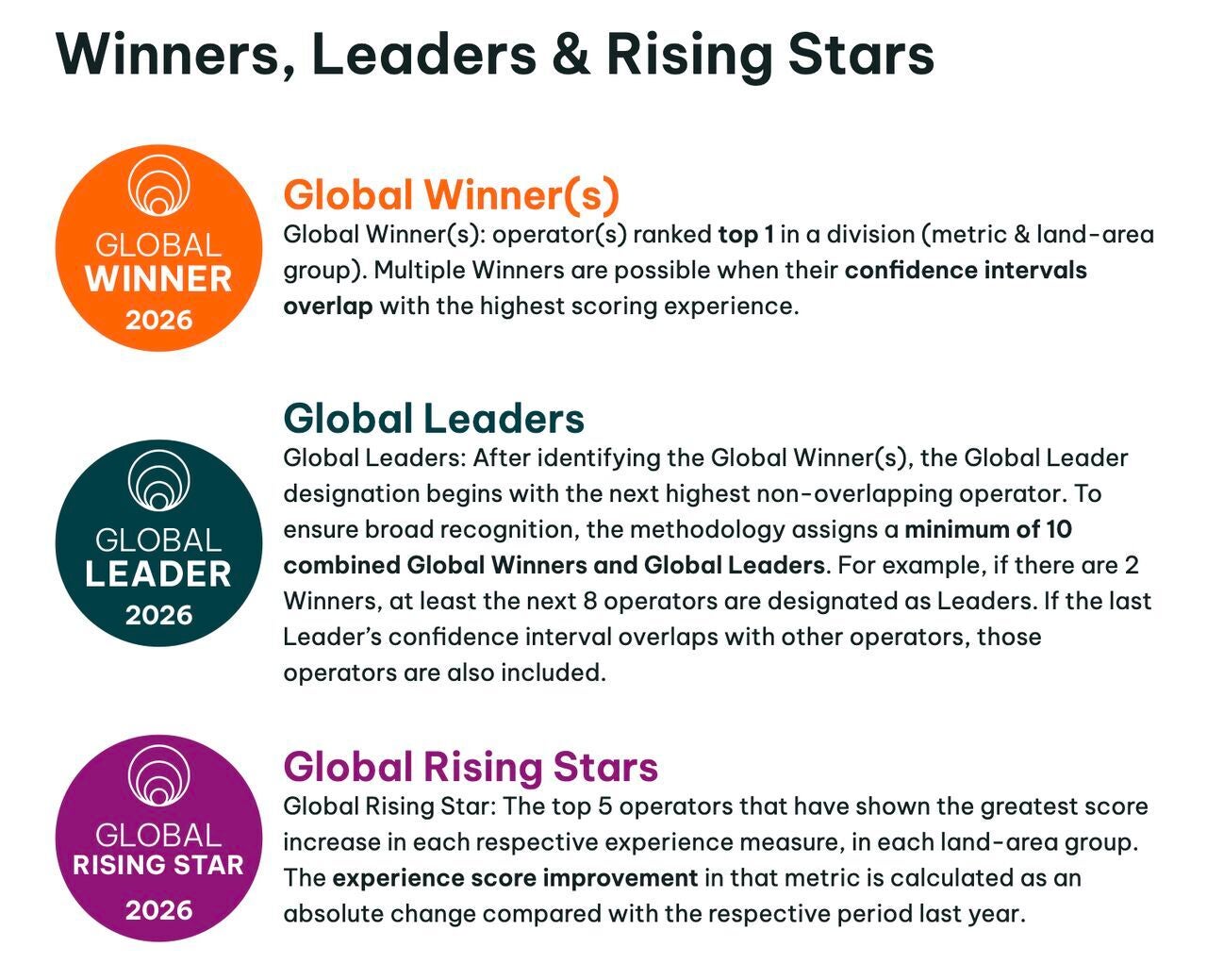 Opensignal Annual Global 5G Awards 2026 AT&amp;amp;T T-Mobile Verizon