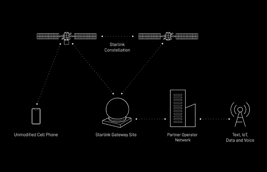 Vote with your wallet, people. | Image by Starlink - I need you to consider ditching T-Mobile, Verizon and AT&amp;T for Starlink soon. It's for the Big 3's own good!