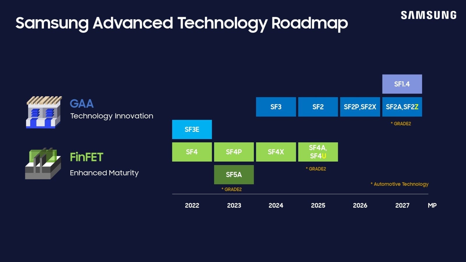 Samsung's chip manufacturing roadmap. | Image by Samsung - Galaxy S27 series processor goes into mass production with a caveat