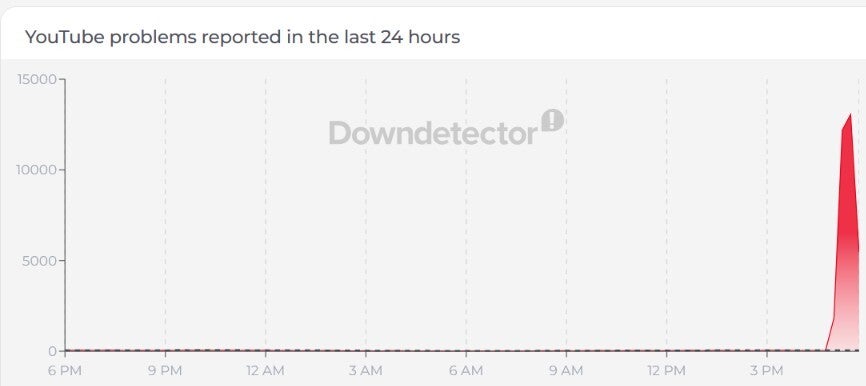 Downdetector data shows problems with YouTube.