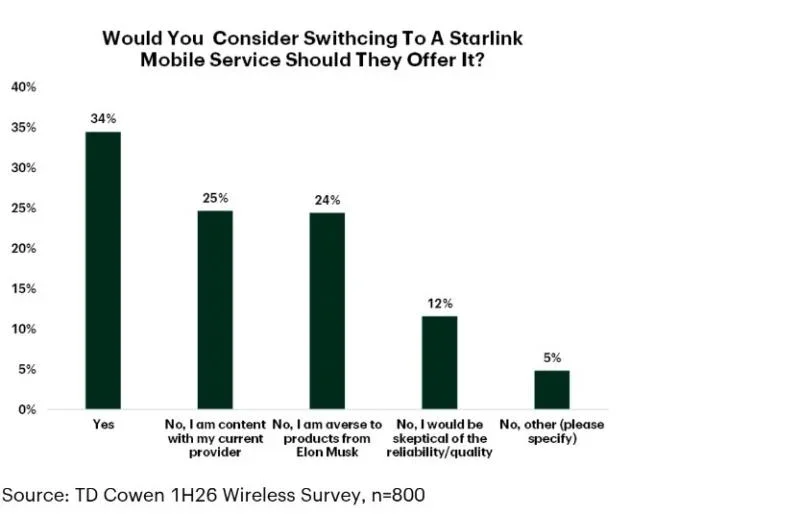 at&amp;amp;T t-mobile verizon starlink consumer survey TD Cowen