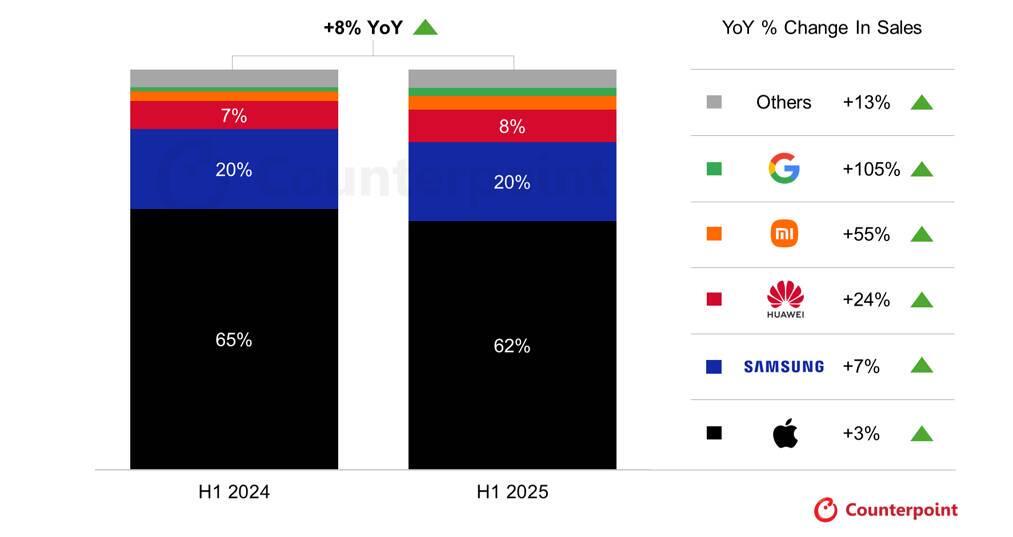 Google Pixel has by far seen the largest annual increase in the premium segment. | Image by Counterpoint Research - The Pixel 11 Pro is now a "world" phone, and I think that's hugely important