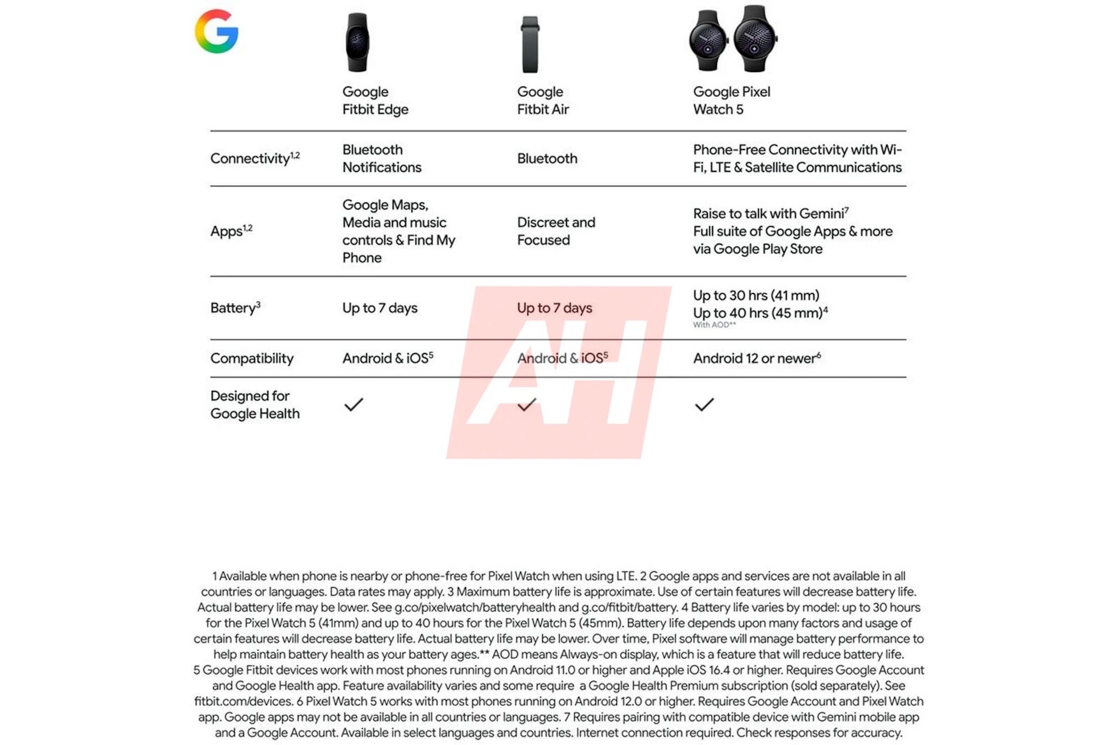 Leaked chart comparing Fitbit Edge, Fitbit Air and Pixel Watch 5