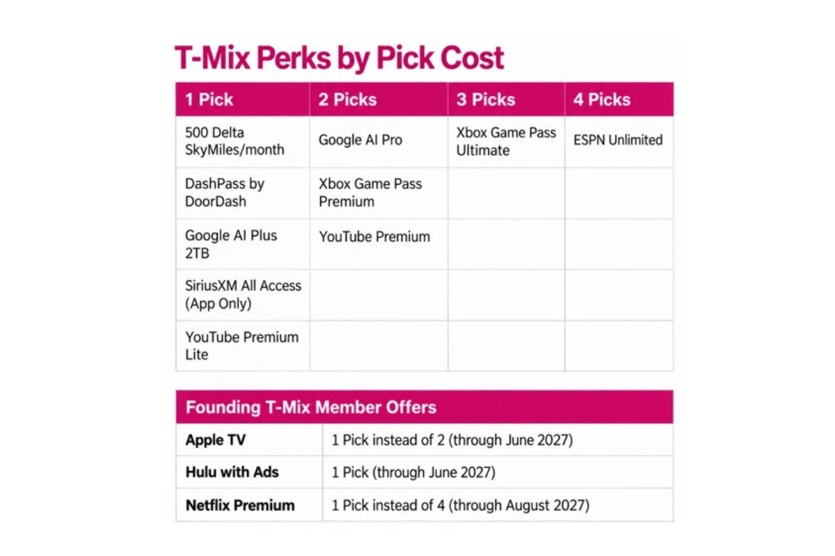 Leaked chart revealing T-Mobile T-Mix perks costs