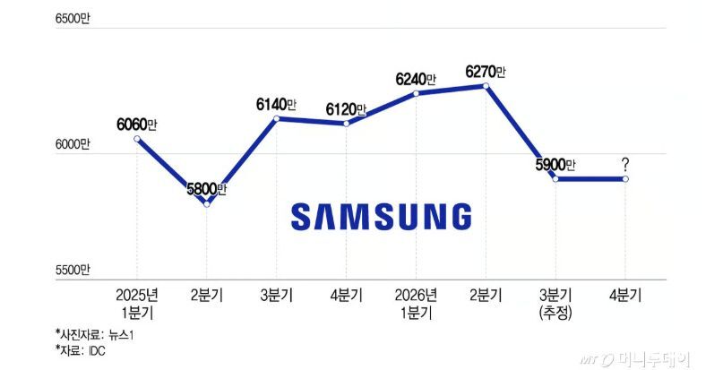 Samsung MX quarterly shipments. | Image by Money Today - Samsung faces a smartphone profit crisis and scales back production
