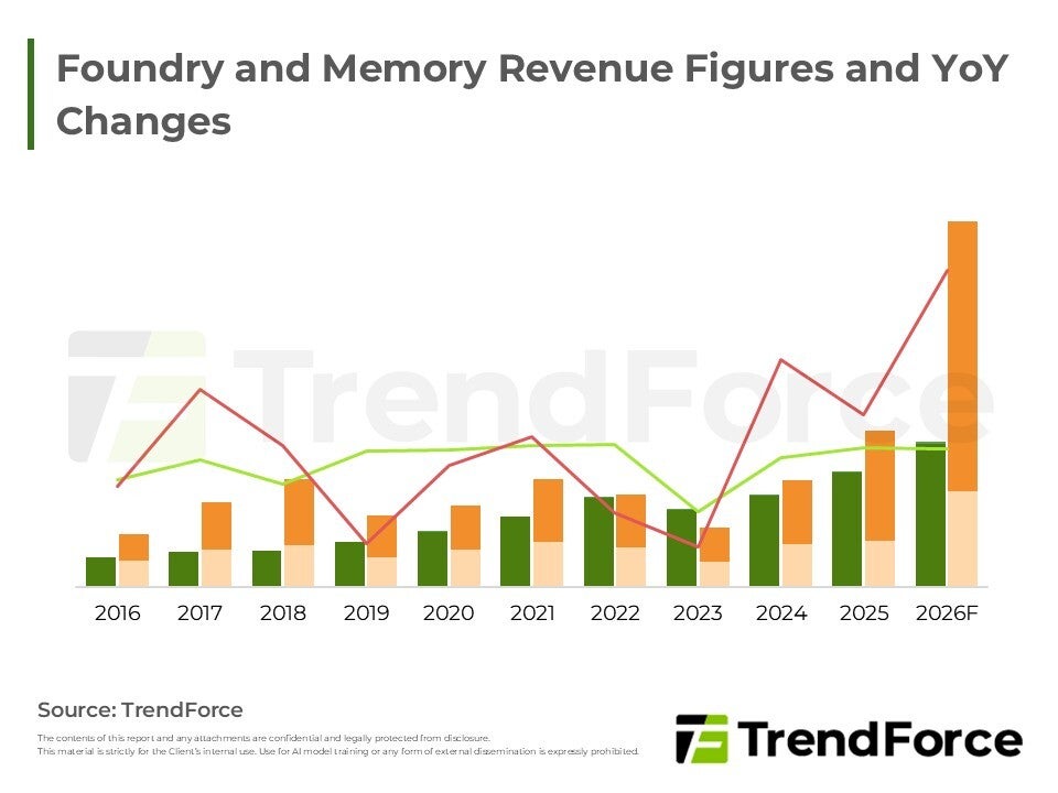 Memory prices are skyrocketing, increased revenue figures show. | Image by TrendForce - Samsung faces a smartphone profit crisis and scales back production
