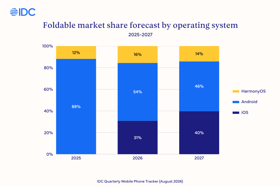 Apple is projected to dominate the foldable market next year. | Image by IDC - iPhone 18 Pro demand is reportedly surprisingly low, and I think it&rsquo;s the iPhone Duo to blame