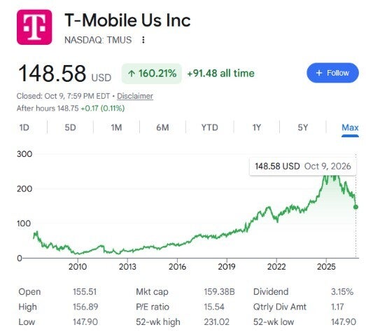T-Mobile has been in the midst of a major sell-off, down 25% during 2026. | Image by Google - T-Mobile, AT&amp;T, and Verizon lost $50 billion in valuation on Friday