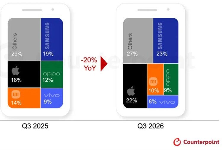 Chart compares top global phone manufacturers during 2025 Q3 and 2026 Q3.