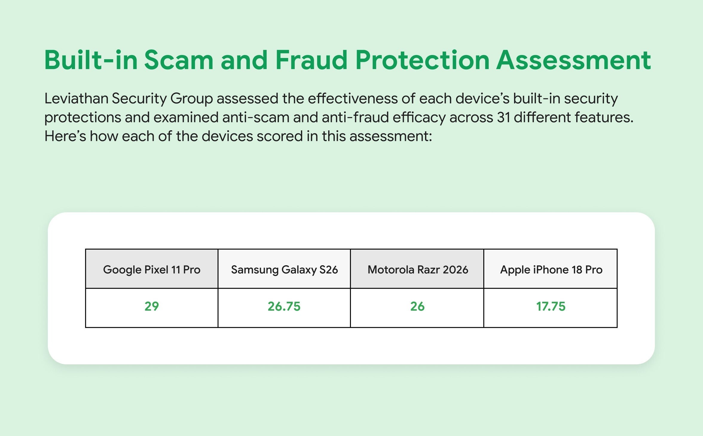 Leviathan scam protection scores for Pixel, Galaxy, Razr and iPhone