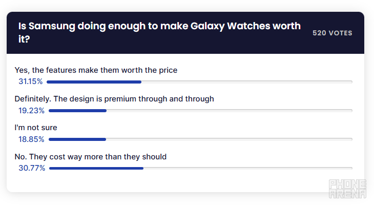 Your opinions are quite divided, to be honest. | Image by PhoneArena - Your Galaxy Watch verdict is far more divided than I expected