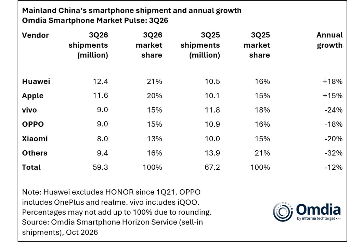 Top five China smartphone vendors in Q3 2026