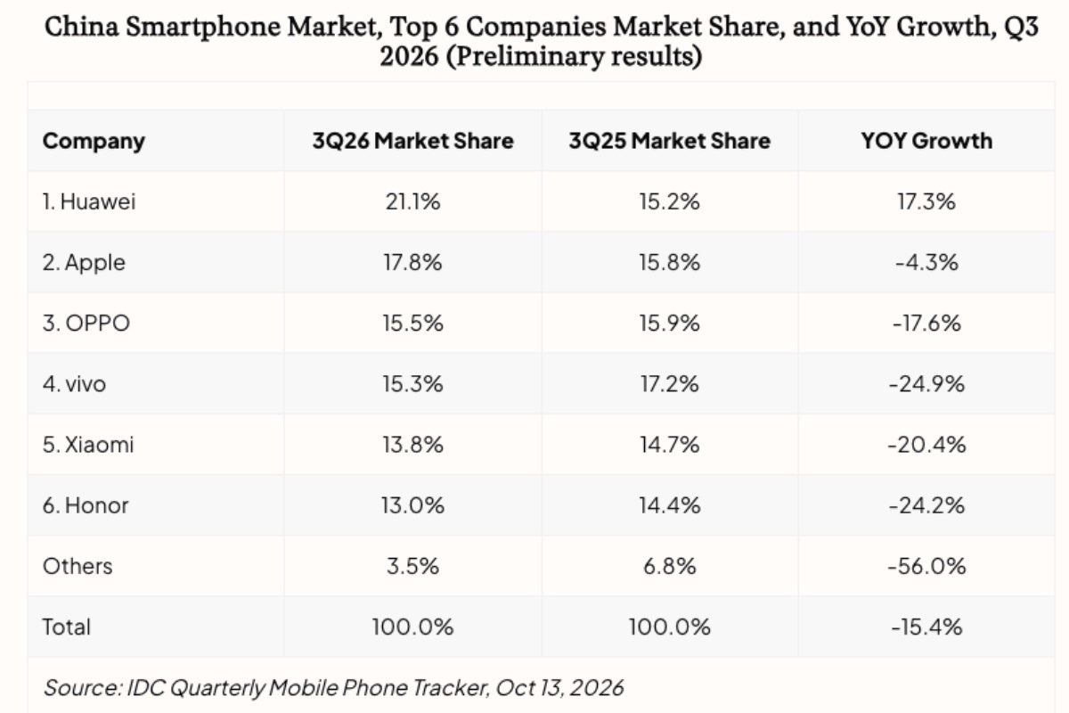 Top six China smartphone vendors in Q3 2026