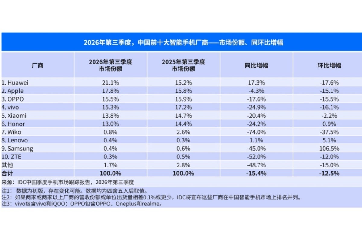 Top ten China smartphone vendors in Q3 2026