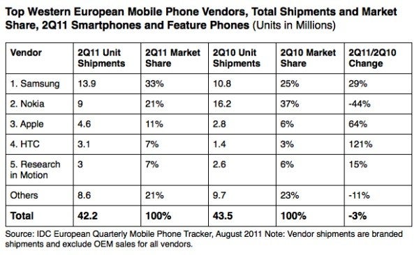 Samsung is the top handset manufacturer in West Europe - Led by Samsung, smartphones outship featurephones in West Europe