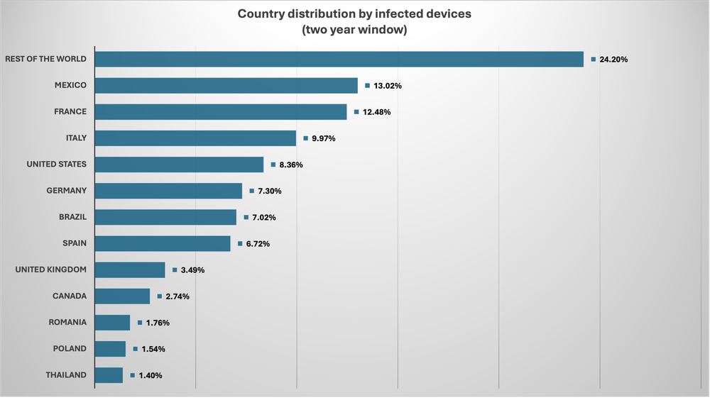 Affected phones by region. | Image by Bitdefender - Check your phone right now: Severe malware discovered hidden inside thousands of budget Androids