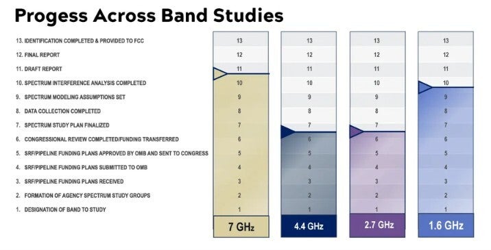 Chart shows the progress made across four bands being looked at for 6G. | Image by NTIA - Verizon and Ericsson make the first 6G call in the field