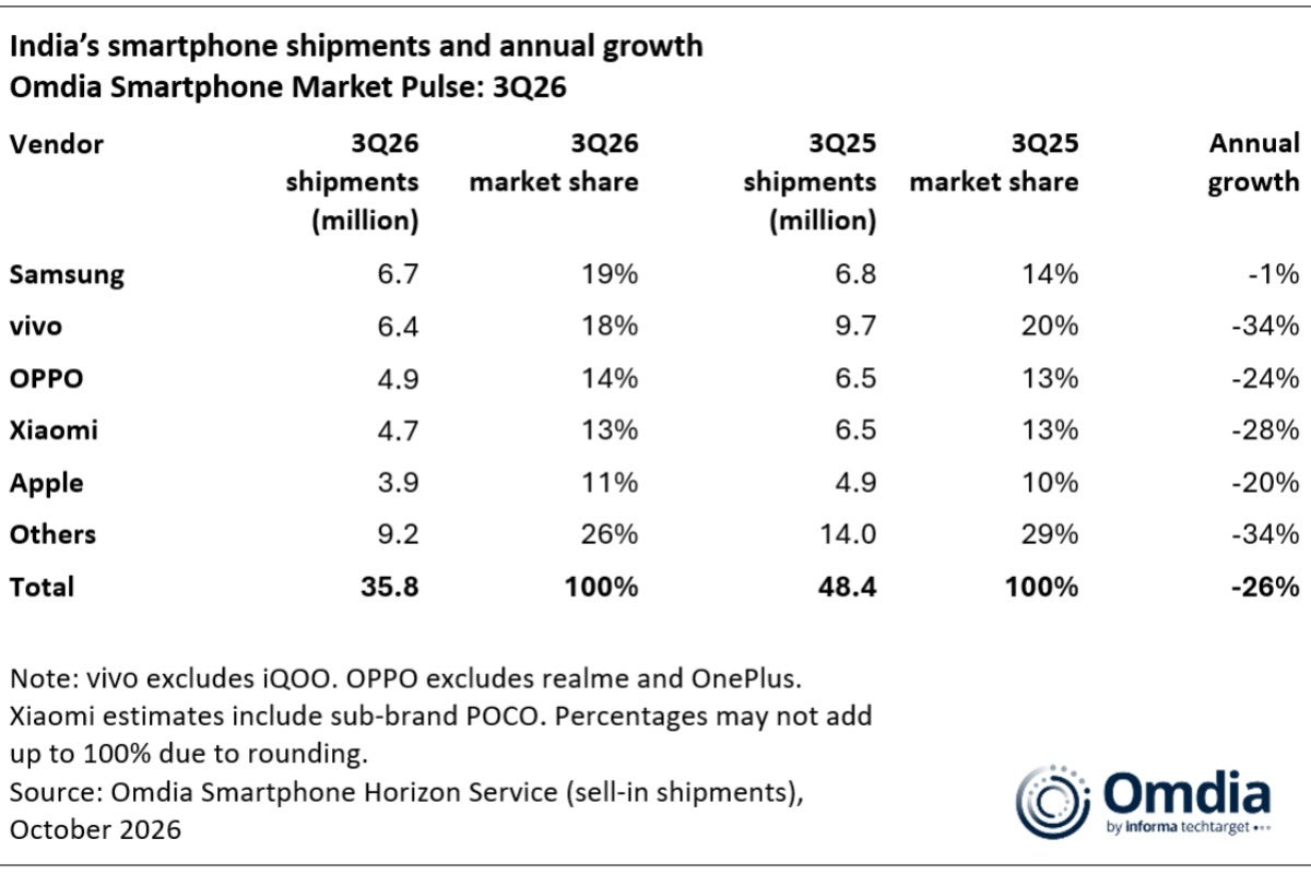 Top five smartphone vendors in India in Q3 2026