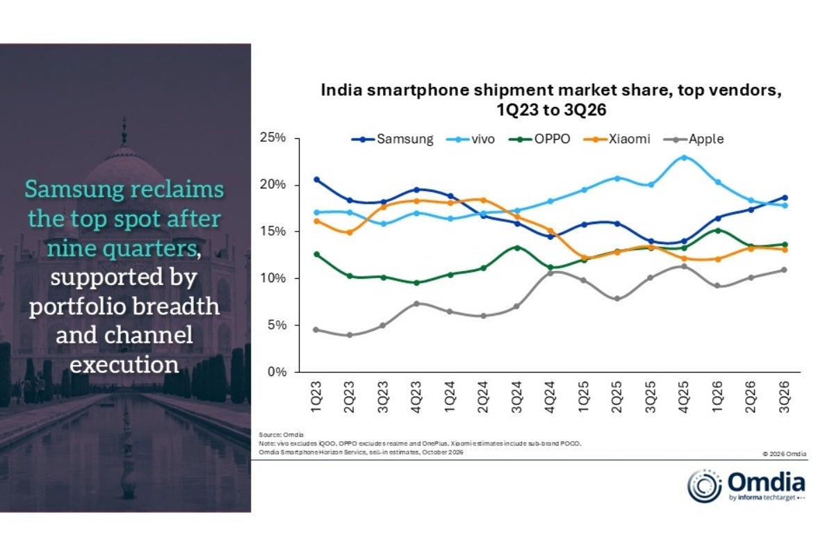 Top five smartphone vendors in India between 2023 and Q3 2026