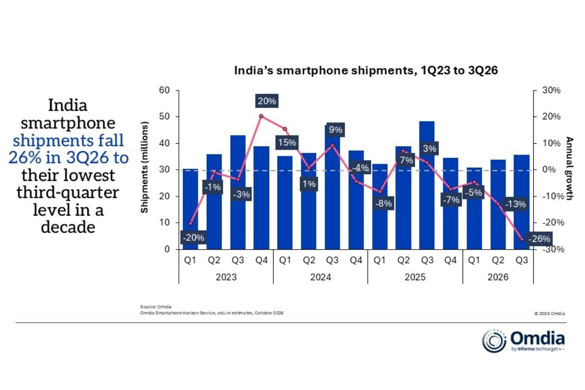 India smartphone market evolution between 2023 and Q3 2026