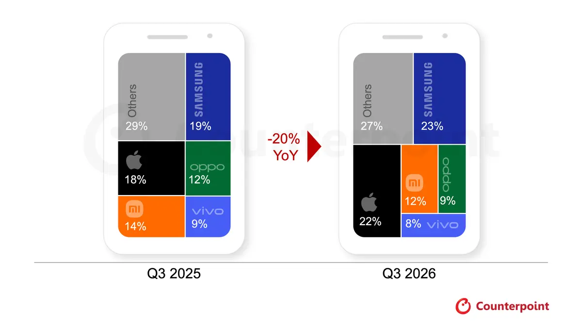 Samsung retained a strong position in Q3, 2026. | Image by Counterpoint Research - Galaxy S, Galaxy A series may be heading for their worst year yet
