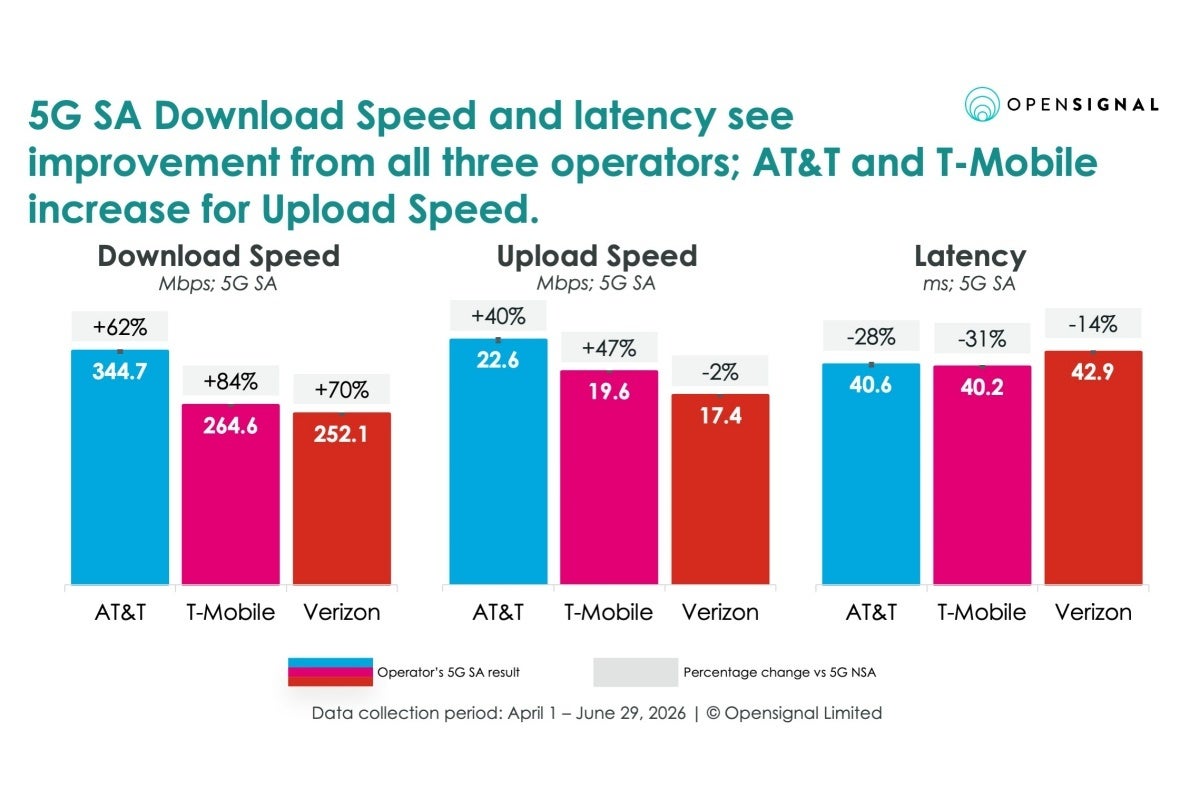 AT&amp;amp;T vs T-Mobile vs Verizon 5G SA speed and latency comparison