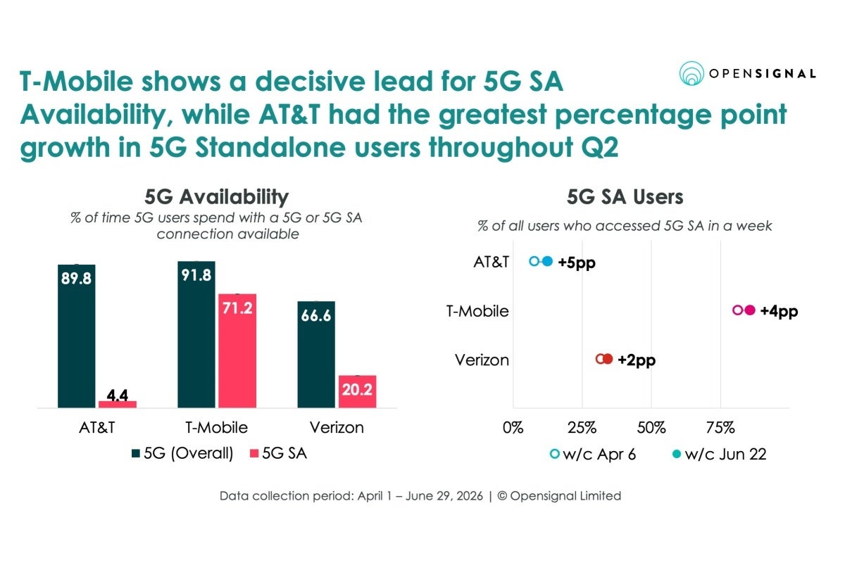AT&amp;amp;T vs T-Mobile vs Verizon 5G SA availability comparison