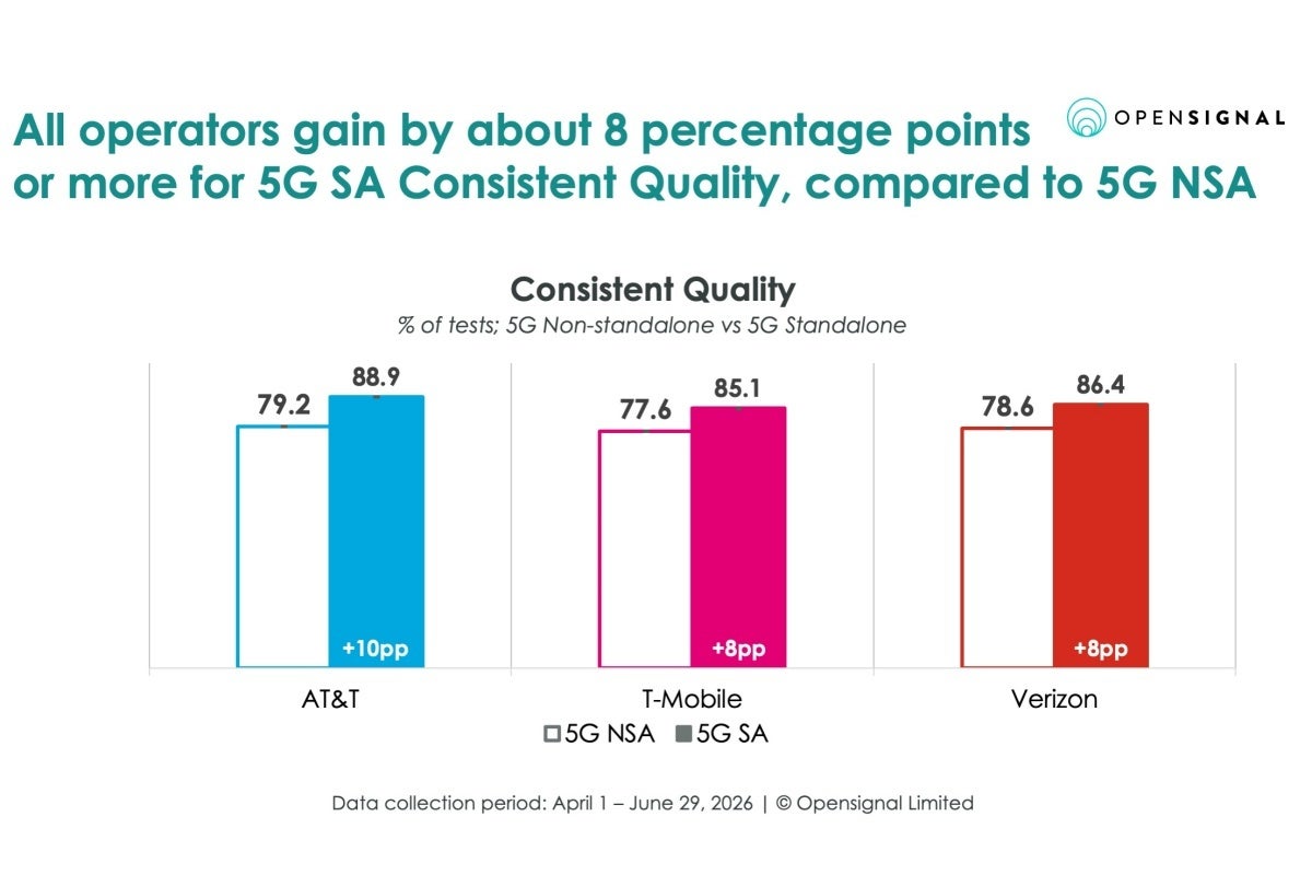 AT&amp;amp;T vs T-Mobile vs Verizon 5G SA consistent quality comparison