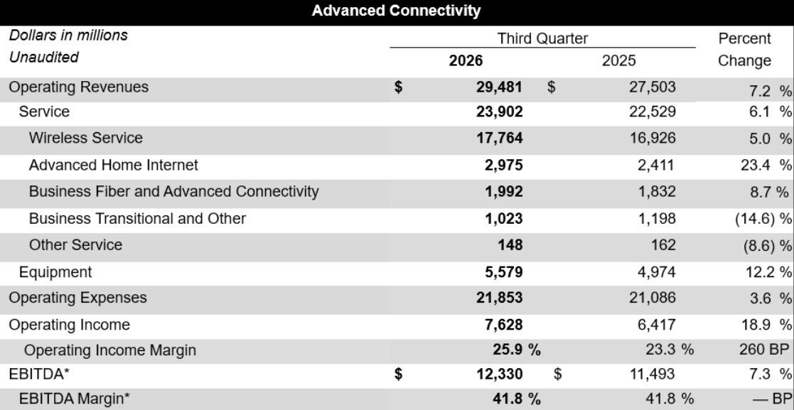 AT&amp;amp;T graph breaks down some of the carrier&amp;#039;s Q3 numbers.