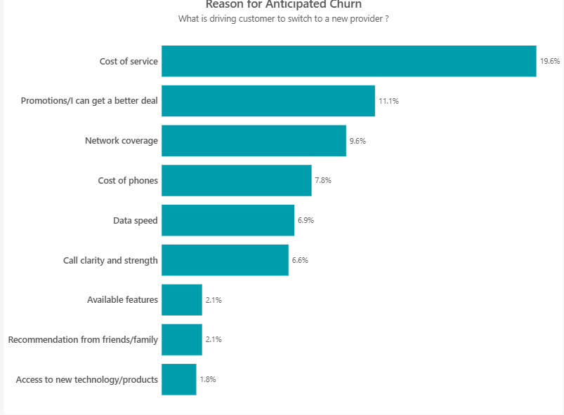 This graph shows why AT&T subscribers would jump ship. | Image by According to MarketForce Information - Fed up with Verizon, AT&T, and T-Mobile? You're not alone, but this MVNO might be a great alternative