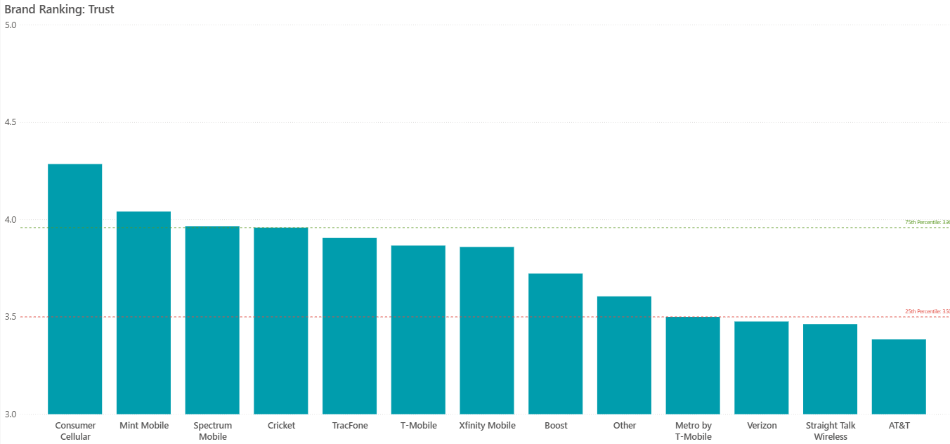 Consumer Cellular comfortably leads the pack. | Image by MarketForce Information - Fed up with Verizon, AT&T, and T-Mobile? You're not alone, but this MVNO might be a great alternative