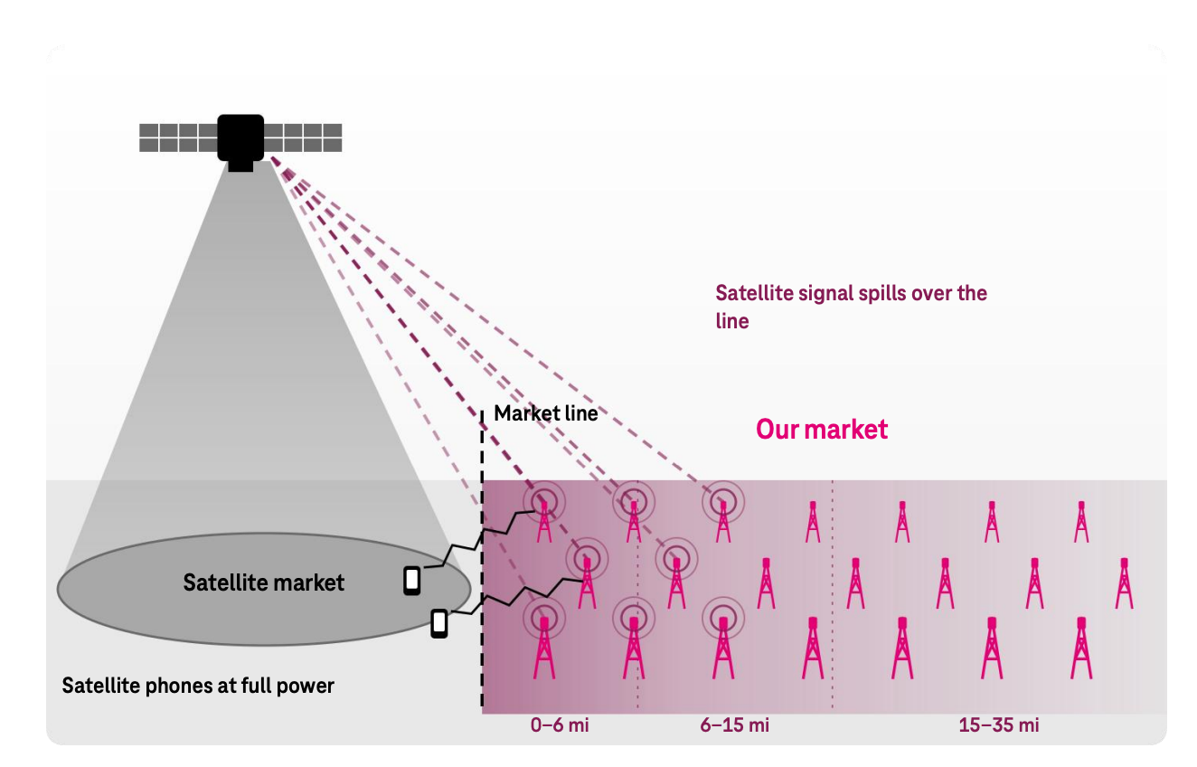 at&amp;amp;T t-mobile verizon spacex ctia
