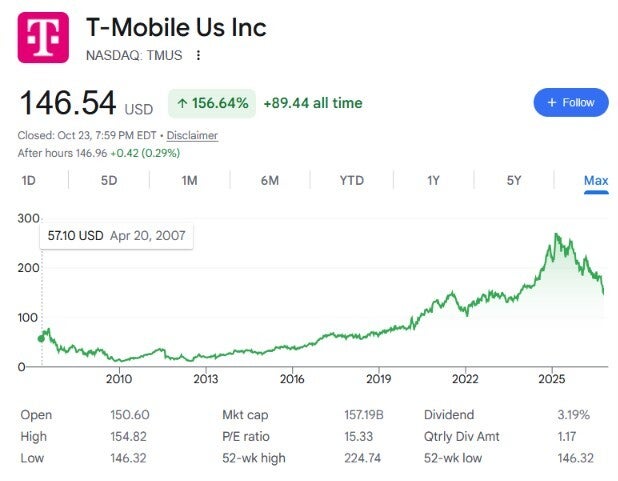 T-Mobile&amp;#039;s chartis looking top heavy.