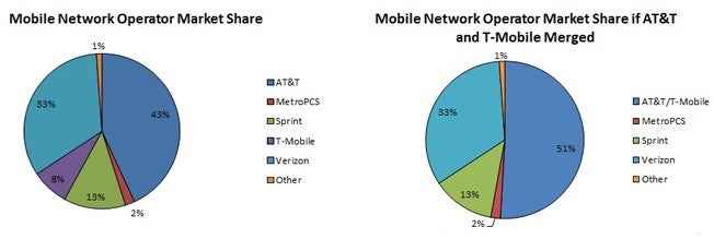 The cellular landscape in the U.S. now (L) and immediately after an AT&amp;T purchase of T-Mobile - Study shows that Sprint could be forced to close its doors if AT&T buys T-Mobile